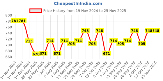 firstcry.com Smarty Boys Fleece Knit Full Sleeves Winter Wear Co-Ord Set With Text Print - Light Green smarty boys Price History Graph from 19 Nov 2024 to 25 Nov 2025