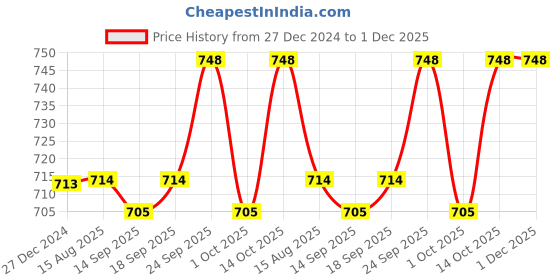 firstcry.com Smarty Boys Fleece Knit Full Sleeves Winter Wear Co-Ord Set With Text Print - Light Green smarty boys Price History Graph from 27 Dec 2024 to 1 Dec 2025