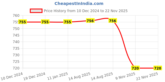 firstcry.com Smarty Boys Fleece Knit Full Sleeves Winter Wear T-Shirt & Lounge Pant Set With Text Print - Mint Green smarty boys Price History Graph from 10 Dec 2024 to 22 Nov 2025