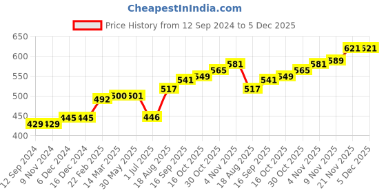 firstcry.com Smarty Boys Full Sleeves 100% Premium Cotton Flat Knit Sweaters - Red smarty boys Price History Graph from 12 Sep 2024 to 4 Dec 2025
