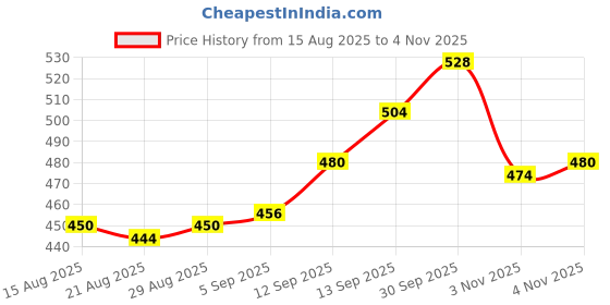 firstcry.com Smarty Boys Looper Knit Full Length Lounge Pant With Text Print - Charcoal Grey smarty boys Price History Graph from 15 Aug 2025 to 4 Nov 2025