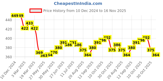 firstcry.com Smarty Boys Looper Knit Full Length Solid Lounge Pant - Maroon smarty boys Price History Graph from 10 Dec 2024 to 16 Nov 2025