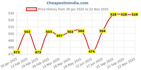firstcry.com Smarty Boys Looper Knit Full Length Text Patch Detailing Lounge Pant With Cargo Pockets - Olive Green smarty boys Price History Graph from 30 Jan 2025 to 22 Nov 2025
