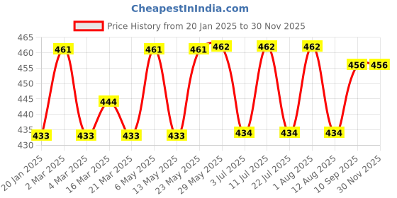 firstcry.com Smarty Boys Looper Knit Full Length Text Printed Fleece Trackpant - Royal Blue smarty boys Price History Graph from 20 Jan 2025 to 29 Nov 2025