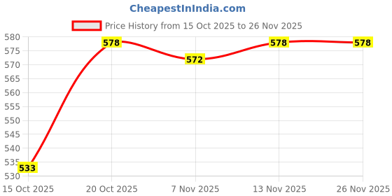 firstcry.com Smarty Boys Looper Knit Full Sleeves Night Suit With Text Print - Yellow smarty boys Price History Graph from 15 Oct 2025 to 25 Nov 2025