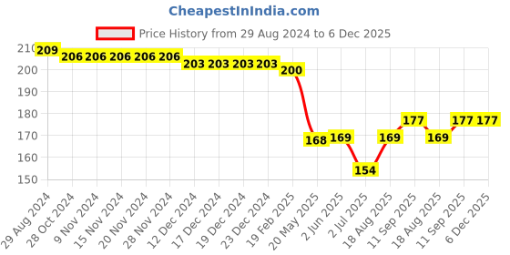 firstcry.com Smarty Boys Premium Cotton Lycra Loop Knit Knee Length Shorts Text Print - Blue smarty boys Price History Graph from 29 Aug 2024 to 5 Dec 2025