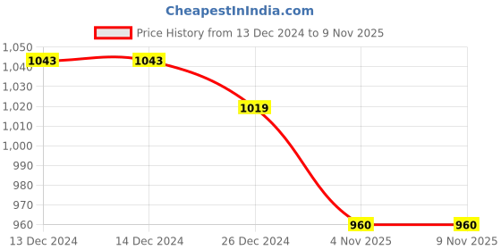 firstcry.com Smarty Boys Premium Stretch Fleece Knit Full Sleeves Winter Wear Co-Ord Set With Text Embroidery - Tan smarty boys Price History Graph from 13 Dec 2024 to 7 Nov 2025