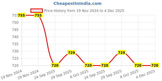 firstcry.com Smarty Boys Premium Stretch Fleece Knit Full Sleeves Winter Wear Co-Ord Set With Text Print - Light Green smarty boys Price History Graph from 19 Nov 2024 to 4 Dec 2025