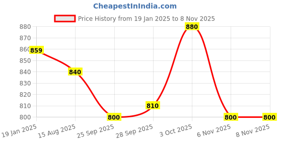 firstcry.com Smarty Boys Premium Stretch Fleece Knit Full Sleeves Winter Wear Text Print T-Shirt & Joggers Co-Ord Set - Wine smarty boys Price History Graph from 19 Jan 2025 to 8 Nov 2025