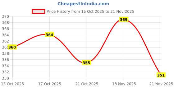 firstcry.com Smarty Boys Sinker Knit Full Length Lounge Pant With Text Print - Black smarty boys Price History Graph from 15 Oct 2025 to 21 Nov 2025