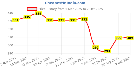 firstcry.com Smarty Boys Sinker Knit Full Length Lounge Pants with Text Print - Black smarty boys Price History Graph from 5 Mar 2025 to 7 Oct 2025