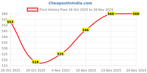 firstcry.com Smarty Boys Sinker Knit Full Sleeves T-Shirt & Lounge Pant Set With Skateboard Print - Grey smarty boys Price History Graph from 26 Oct 2025 to 28 Nov 2025