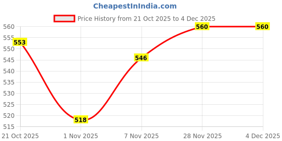 firstcry.com Smarty Boys Sinker Knit Full Sleeves T-Shirt & Lounge Pant Set With Skateboard Print - Grey smarty boys Price History Graph from 21 Oct 2025 to 4 Dec 2025