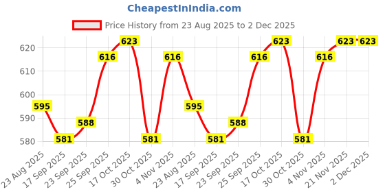 firstcry.com Smarty Boys Sinker Knit Full Sleeves T-Shirt & Lounge Pant Set With Skateboard Print - Navy Blue smarty boys Price History Graph from 23 Aug 2025 to 2 Dec 2025