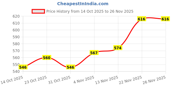 firstcry.com Smarty Boys Sinker Knit Full Sleeves T-Shirt & Lounge Pant Set With Text Print - Black smarty boys Price History Graph from 14 Oct 2025 to 26 Nov 2025