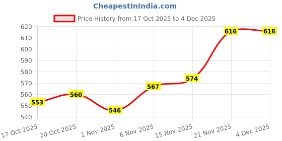 firstcry.com Smarty Boys Sinker Knit Full Sleeves T-Shirt & Lounge Pant Set With Text Print - Black smarty boys Price History Graph from 17 Oct 2025 to 4 Dec 2025