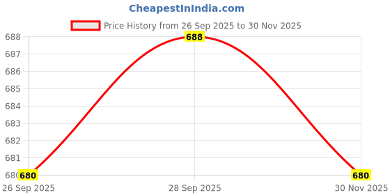 firstcry.com Smarty Boys Sinker Knit Full Sleeves T-Shirt & Lounge Pant Set With Text Print - Brown smarty boys Price History Graph from 26 Sep 2025 to 30 Nov 2025