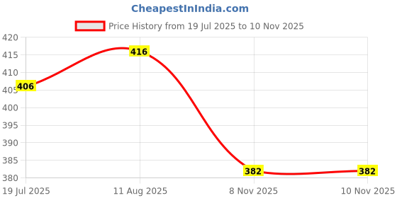 firstcry.com Smarty Boys Sinker Knit Half Sleeves Co-Ord Night Suit Skateboarding Print - Light Blue smarty boys Price History Graph from 19 Jul 2025 to 9 Nov 2025
