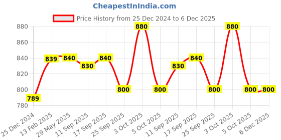 firstcry.com Smarty Boys Stretch Fleece Knit Full Sleeves Text Printed Winter Wear Night Suit with Pockets & Embroidery -Black smarty boys Price History Graph from 25 Dec 2024 to 6 Dec 2025