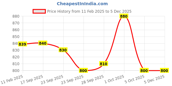 firstcry.com Smarty Boys Stretch Fleece Knit Full Sleeves Text Printed Winter Wear Night Suit with Pockets & Embroidery -Black smarty boys Price History Graph from 11 Feb 2025 to 3 Dec 2025