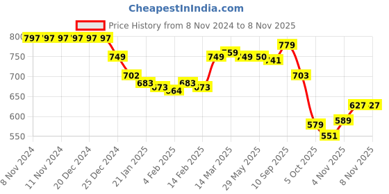 firstcry.com smarty boys Smarty Cotton Fleece Knit Full Sleeves Winter Wear Night Suit Text Print - Brown smarty boys Price History Graph from 8 Nov 2024 to 7 Nov 2025