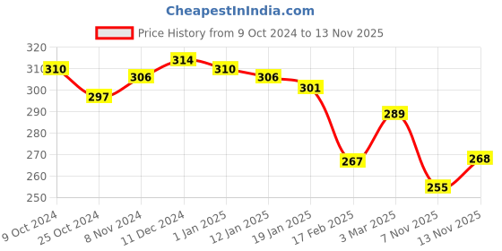 firstcry.com Smarty Girls 100 % Cotton Knit Full Sleeves T-Shirt with Text Print - Peach smarty girls Price History Graph from 9 Oct 2024 to 7 Nov 2025