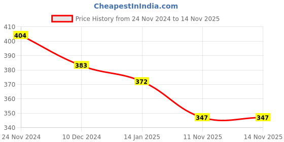 firstcry.com Smarty Girls 100% Cotton Knit Full Sleeves Night Suit With Unicorn Print - Peach smarty girls Price History Graph from 24 Nov 2024 to 11 Nov 2025