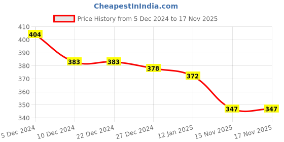 firstcry.com Smarty Girls 100% Cotton Knit Full Sleeves Night Suit With Unicorn Print - Peach smarty girls Price History Graph from 5 Dec 2024 to 17 Nov 2025