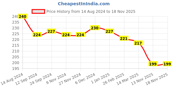 firstcry.com Smarty Girls 100% Cotton Knit Half Sleeves Text Printed T-Shirt - Peach smarty girls Price History Graph from 14 Aug 2024 to 18 Nov 2025