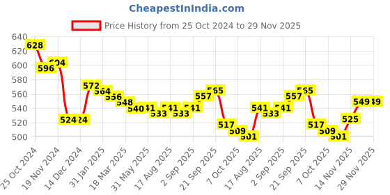 firstcry.com Smarty Girls Cotton Flat Knit Full Sleeves Front Open Sweater With Cable Knit Design - Cream smarty girls Price History Graph from 25 Oct 2024 to 29 Nov 2025