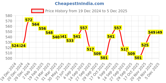 firstcry.com Smarty Girls Cotton Flat Knit Full Sleeves Front Open Sweater With Cable Knit Design - Cream smarty girls Price History Graph from 19 Dec 2024 to 5 Dec 2025