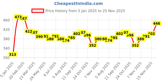firstcry.com Smarty Girls Cotton Knit Full Sleeves Sweatshirt with Holographic Text Print - Off White smarty girls Price History Graph from 5 Jan 2025 to 25 Nov 2025