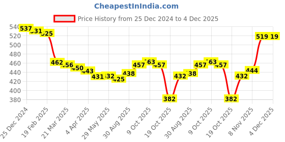 firstcry.com Smarty Girls Cotton Knit Full Sleeves Sweatshirt with Text & Sequin Embroidery - Blue smarty girls Price History Graph from 25 Dec 2024 to 4 Dec 2025