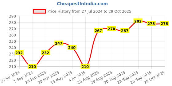 firstcry.com Smarty Girls Cotton Knit Full Sleeves T-Shirt Text Printed - Neon Orange smarty girls Price History Graph from 27 Jul 2024 to 29 Oct 2025