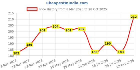 firstcry.com Smarty Girls Cotton Knit Half Sleeves T-Shirt with Love Pink Print - Dark Pink smarty girls Price History Graph from 8 Mar 2025 to 28 Oct 2025