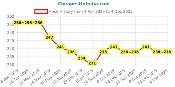 firstcry.com Smarty Girls Cotton Knit Half Sleeves Top With Aloha Summer Print - Offwhite smarty girls Price History Graph from 4 Apr 2025 to 4 Dec 2025