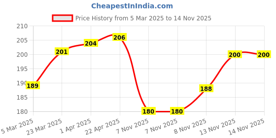 firstcry.com Smarty Girls Cotton Knit Half Sleeves Top with Cool Blue Print - Blue smarty girls Price History Graph from 5 Mar 2025 to 13 Nov 2025