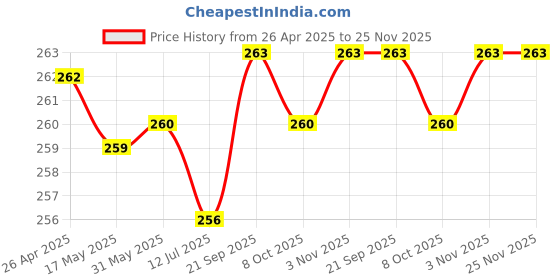 firstcry.com Smarty Girls Cotton Knit Half Sleeves Top with Floral & Always Keep Smiling Text Print -Yellow smarty girls Price History Graph from 26 Apr 2025 to 25 Nov 2025