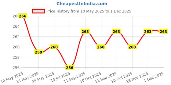 firstcry.com Smarty Girls Cotton Knit Half Sleeves Top with Floral & Always Keep Smiling Text Print -Yellow smarty girls Price History Graph from 10 May 2025 to 30 Nov 2025