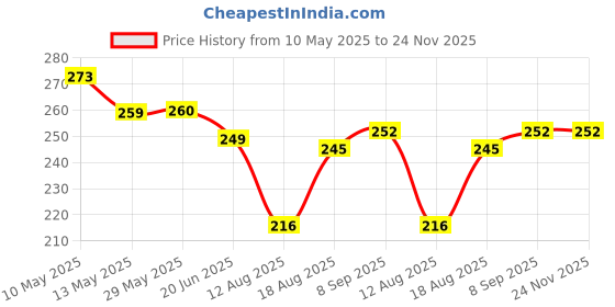 firstcry.com Smarty Girls Cotton Knit Half Sleeves Top with Floral & Have More Fun Text Print -Peach smarty girls Price History Graph from 10 May 2025 to 24 Nov 2025