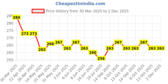 firstcry.com Smarty Girls Cotton Knit Half Sleeves Top with Floral & Keep Smiling Text Print - Pink smarty girls Price History Graph from 30 Mar 2025 to 1 Dec 2025