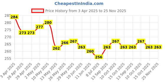 firstcry.com Smarty Girls Cotton Knit Half Sleeves Top with Floral & Keep Smiling Text Print - Pink smarty girls Price History Graph from 3 Apr 2025 to 25 Nov 2025