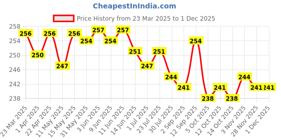 firstcry.com Smarty Girls Cotton Knit Half Sleeves Top with Have Fun Text Print -Limegreen smarty girls Price History Graph from 23 Mar 2025 to 30 Nov 2025