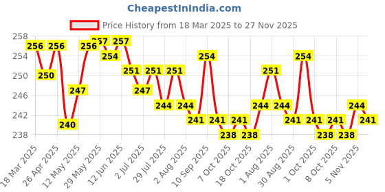 firstcry.com Smarty Girls Cotton Knit Half Sleeves Top with Have Fun Text Print -Limegreen smarty girls Price History Graph from 18 Mar 2025 to 27 Nov 2025