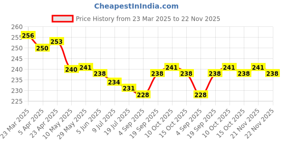 firstcry.com Smarty Girls Cotton Knit Half Sleeves Top with Text Print - Light Blue smarty girls Price History Graph from 23 Mar 2025 to 22 Nov 2025