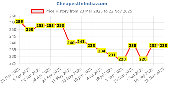 firstcry.com Smarty Girls Cotton Knit Half Sleeves Top with Text Print - Light Blue smarty girls Price History Graph from 23 Mar 2025 to 22 Nov 2025