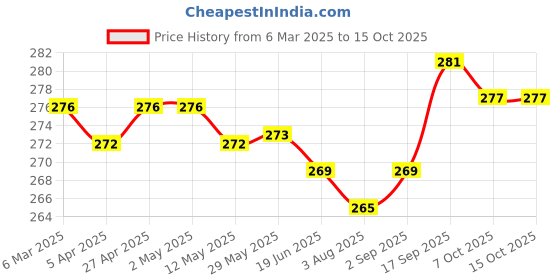 firstcry.com Smarty Girls Cotton KnitDrop Shoulder Flutter Sleeves Top with Cherry Print - White smarty girls Price History Graph from 6 Mar 2025 to 15 Oct 2025