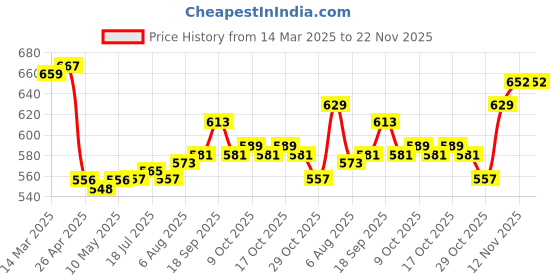 firstcry.com Smarty Girls Cotton Lycra Knit Full Sleeves Winter Wear Suit With Text Print - Light Blue smarty girls Price History Graph from 14 Mar 2025 to 22 Nov 2025