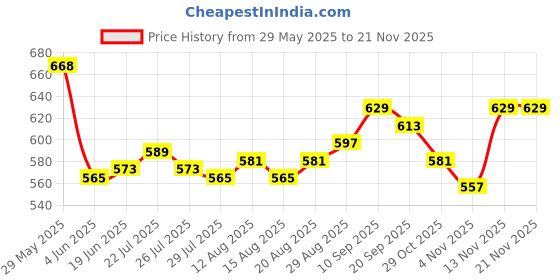 firstcry.com Smarty Girls Cotton Lycra Knit Full Sleeves Winter Wear Suit With Text Print - Mauve smarty girls Price History Graph from 29 May 2025 to 21 Nov 2025