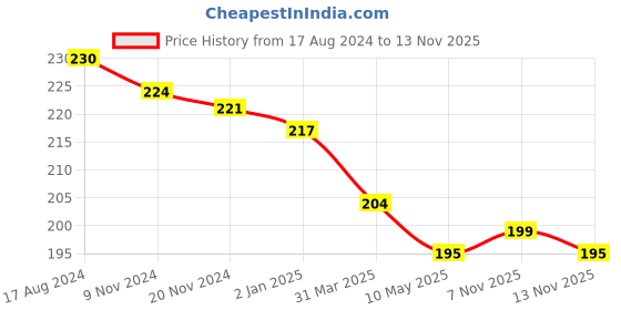 firstcry.com Smarty Girls Cotton Lycra Knit Half Sleeves Text Printed T-Shirt - Green smarty girls Price History Graph from 17 Aug 2024 to 13 Nov 2025
